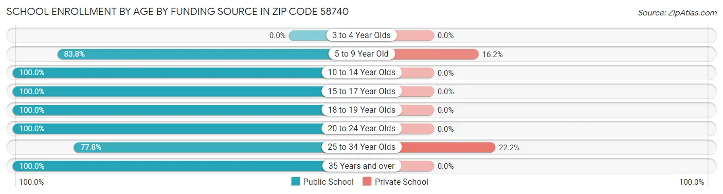 School Enrollment by Age by Funding Source in Zip Code 58740