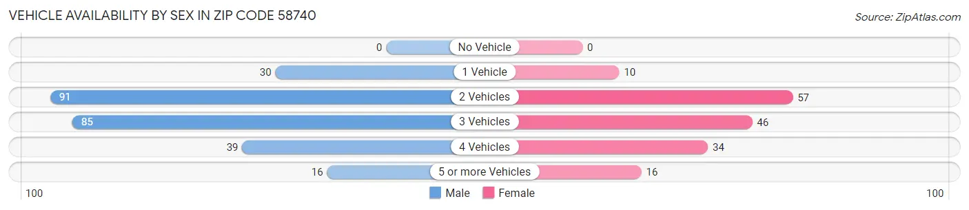 Vehicle Availability by Sex in Zip Code 58740