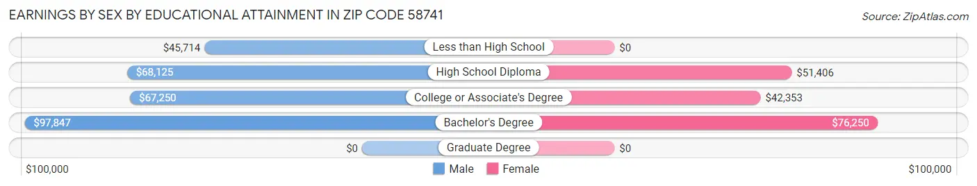 Earnings by Sex by Educational Attainment in Zip Code 58741