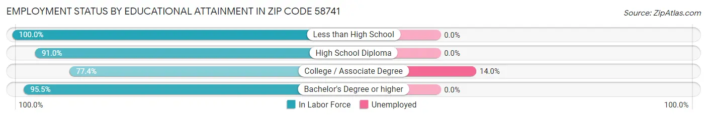 Employment Status by Educational Attainment in Zip Code 58741