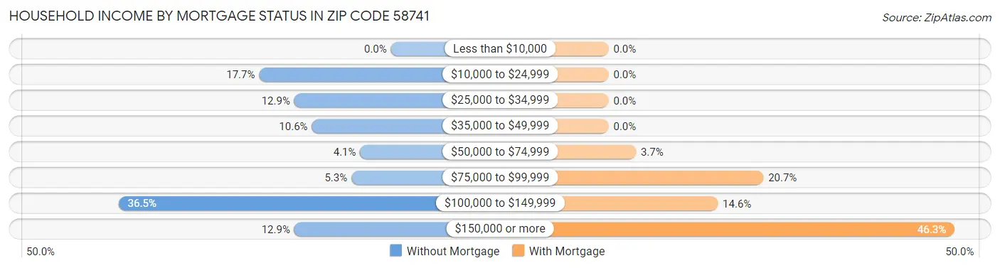 Household Income by Mortgage Status in Zip Code 58741