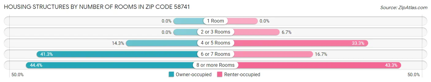 Housing Structures by Number of Rooms in Zip Code 58741