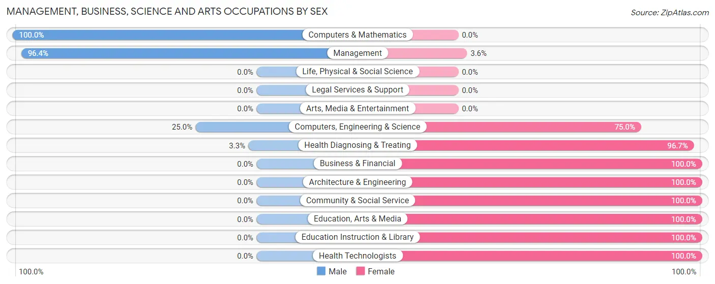 Management, Business, Science and Arts Occupations by Sex in Zip Code 58741