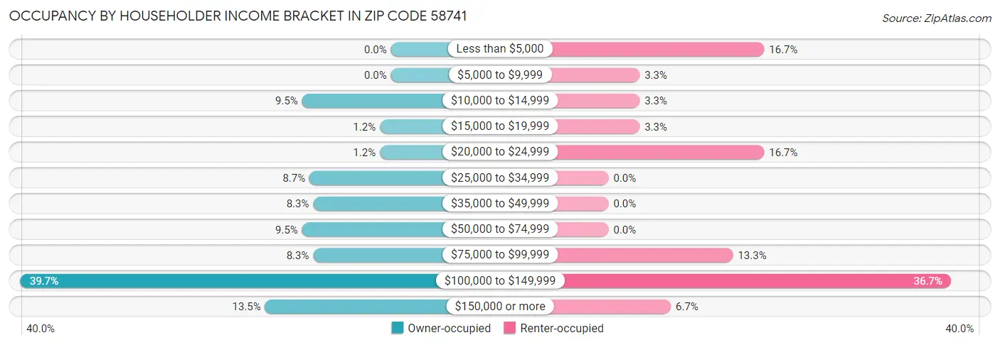 Occupancy by Householder Income Bracket in Zip Code 58741