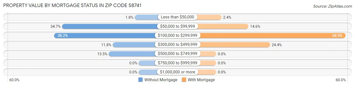 Property Value by Mortgage Status in Zip Code 58741