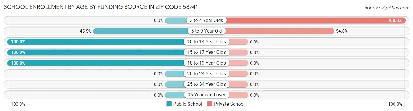 School Enrollment by Age by Funding Source in Zip Code 58741