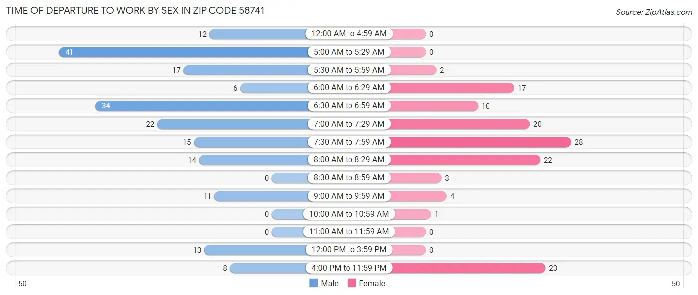 Time of Departure to Work by Sex in Zip Code 58741