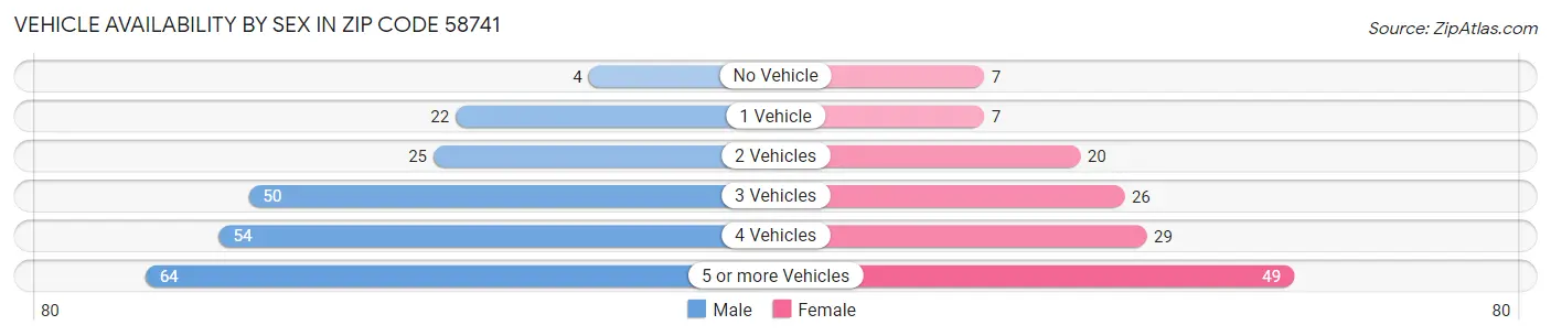 Vehicle Availability by Sex in Zip Code 58741