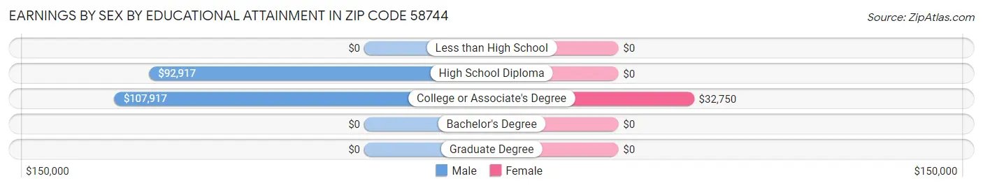 Earnings by Sex by Educational Attainment in Zip Code 58744