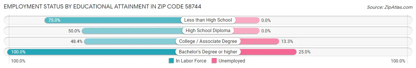 Employment Status by Educational Attainment in Zip Code 58744