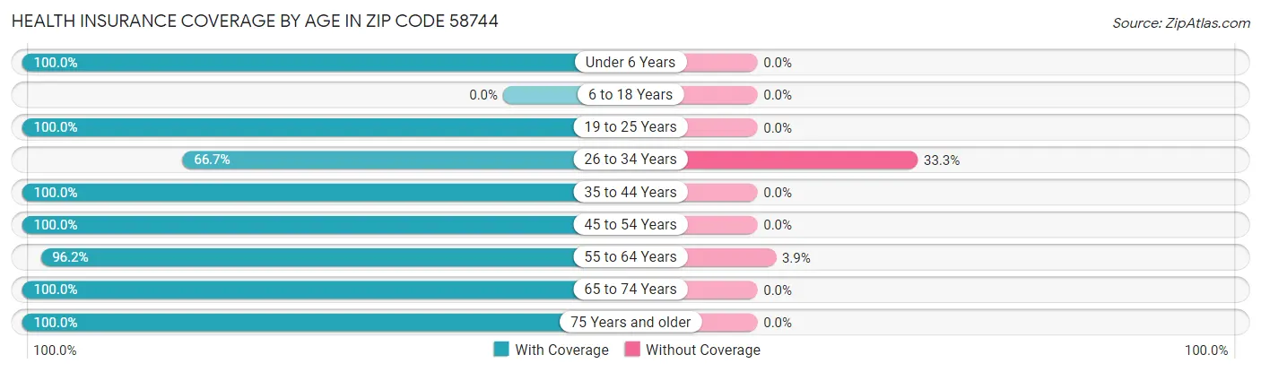 Health Insurance Coverage by Age in Zip Code 58744