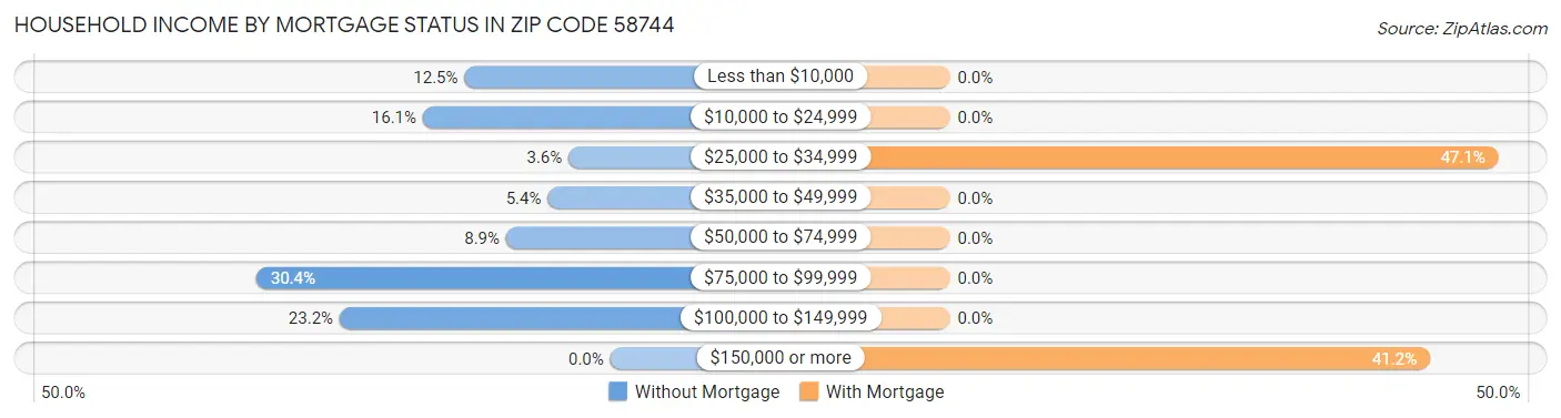 Household Income by Mortgage Status in Zip Code 58744