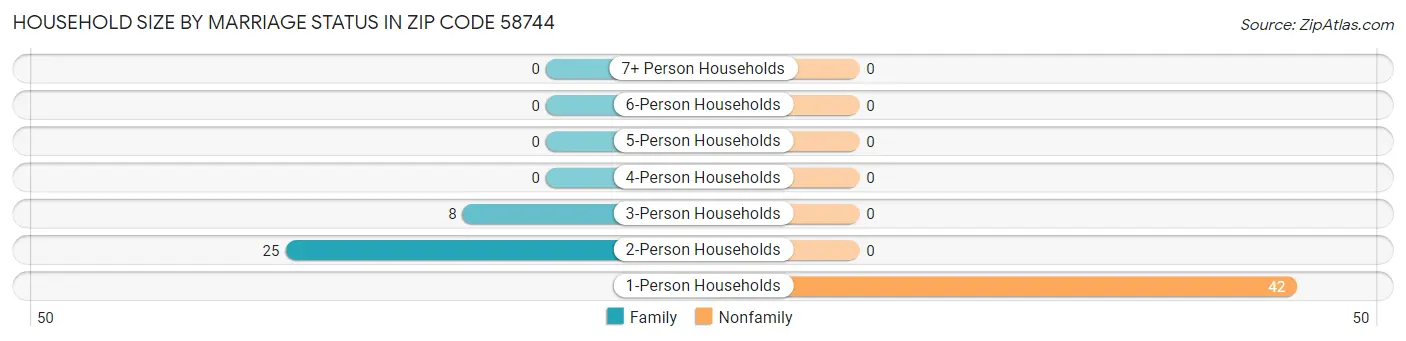 Household Size by Marriage Status in Zip Code 58744