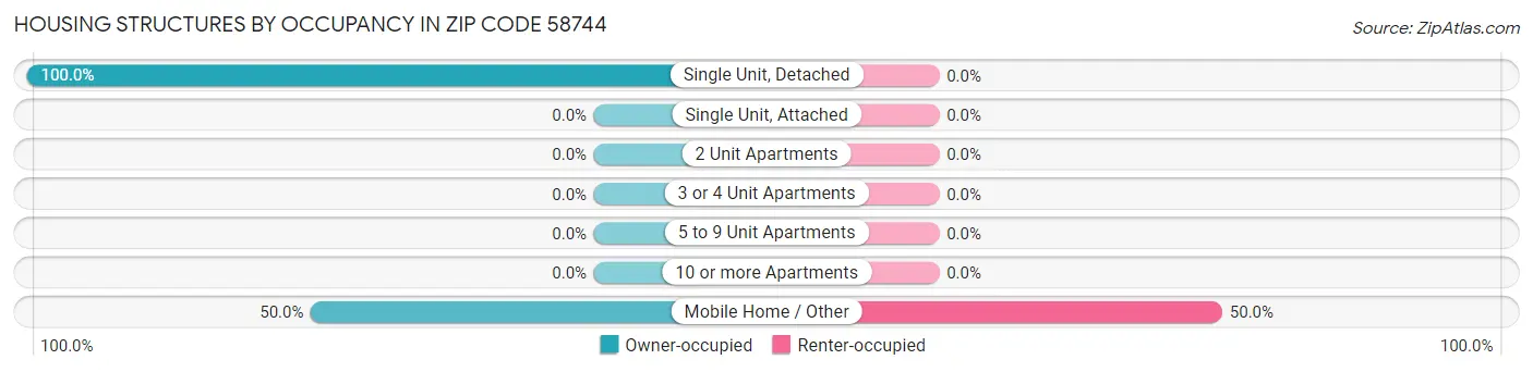 Housing Structures by Occupancy in Zip Code 58744