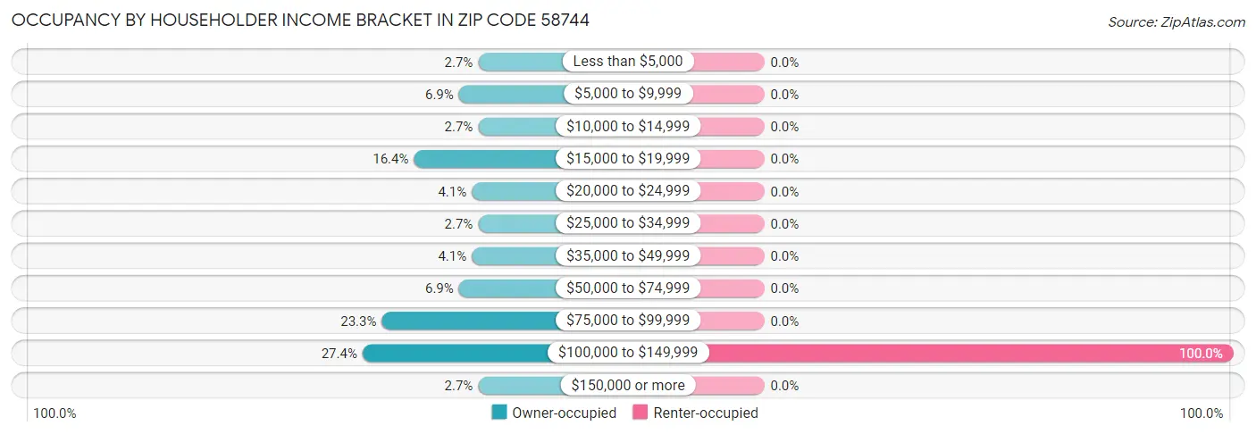 Occupancy by Householder Income Bracket in Zip Code 58744