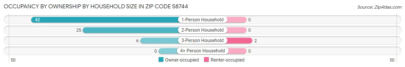 Occupancy by Ownership by Household Size in Zip Code 58744