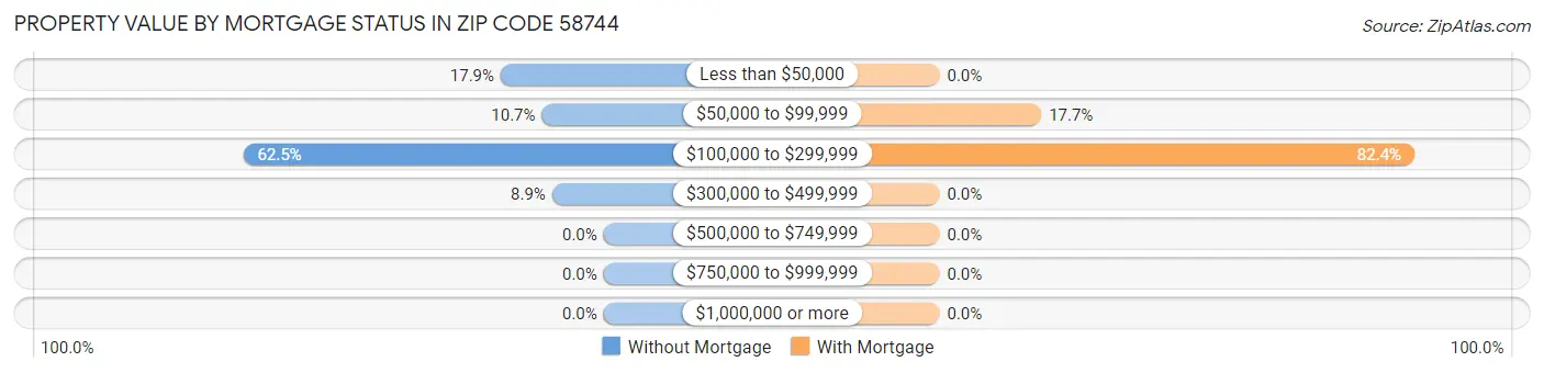 Property Value by Mortgage Status in Zip Code 58744