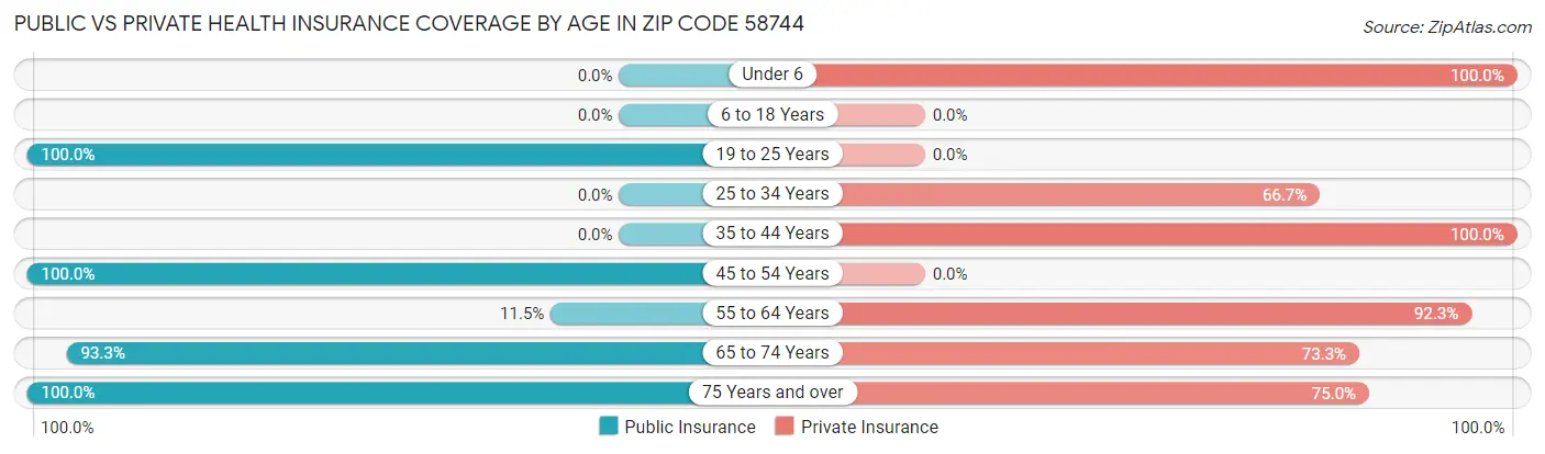 Public vs Private Health Insurance Coverage by Age in Zip Code 58744