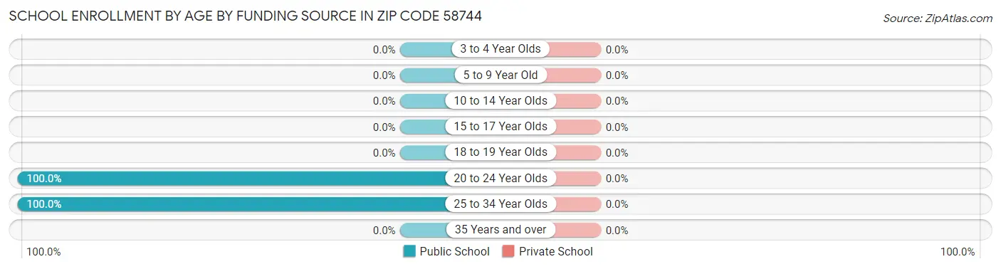School Enrollment by Age by Funding Source in Zip Code 58744