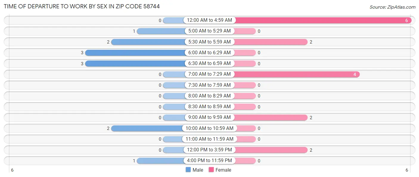 Time of Departure to Work by Sex in Zip Code 58744