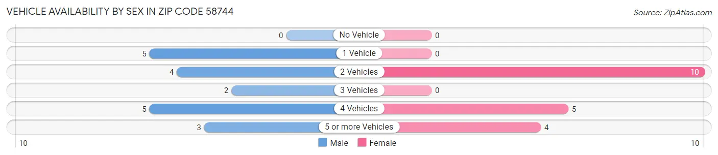 Vehicle Availability by Sex in Zip Code 58744