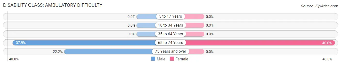 Disability in Zip Code 58748: <span>Ambulatory Difficulty</span>