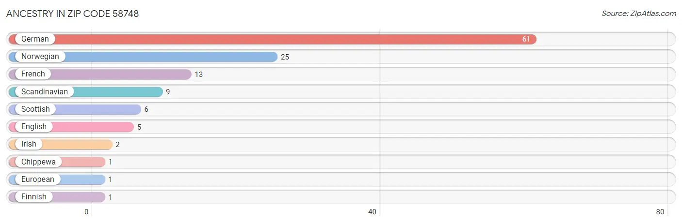 Ancestry in Zip Code 58748