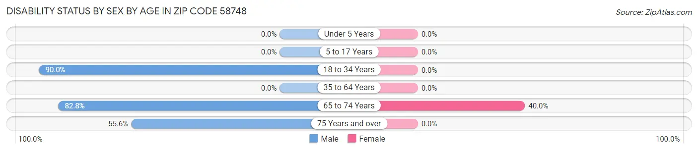 Disability Status by Sex by Age in Zip Code 58748