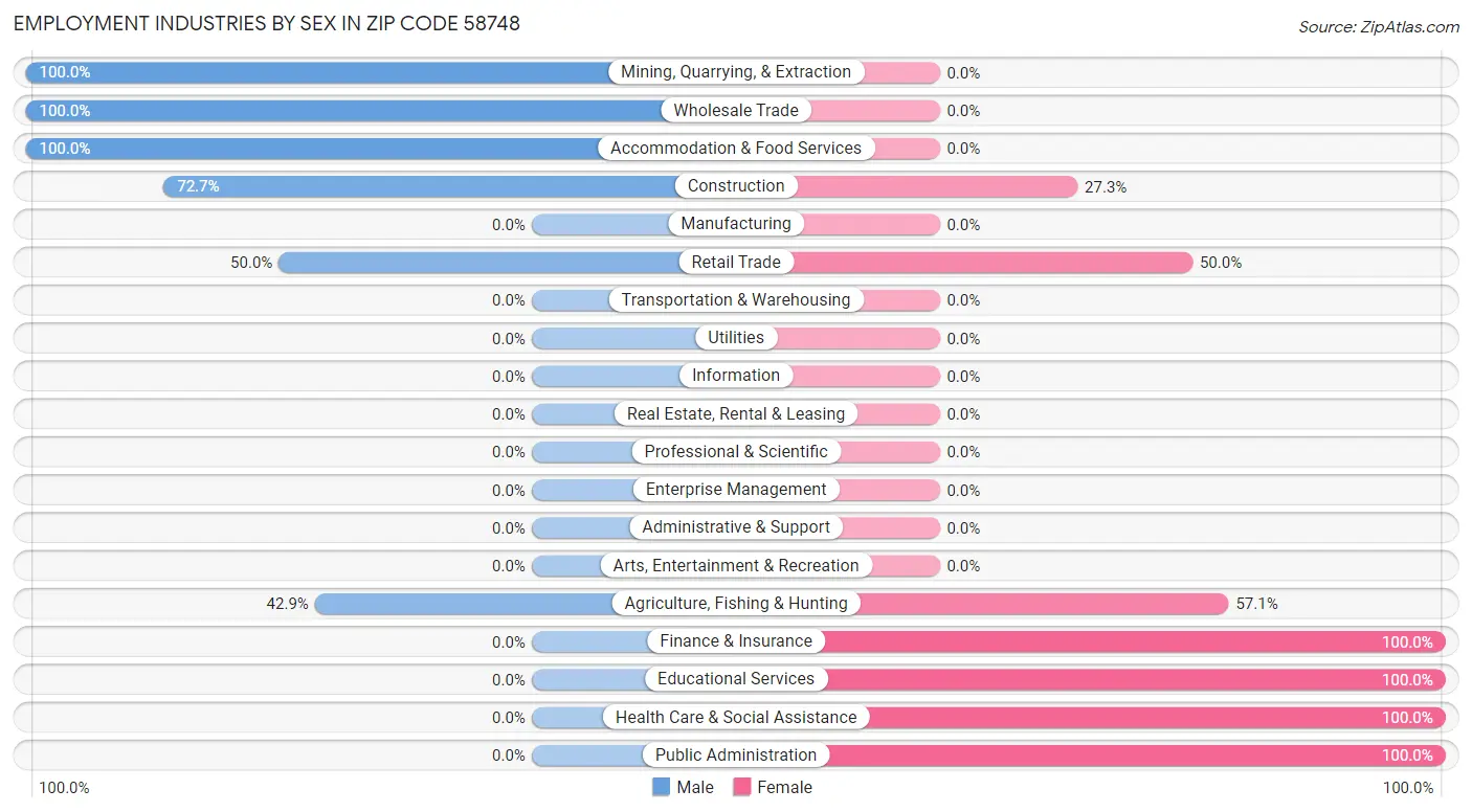 Employment Industries by Sex in Zip Code 58748