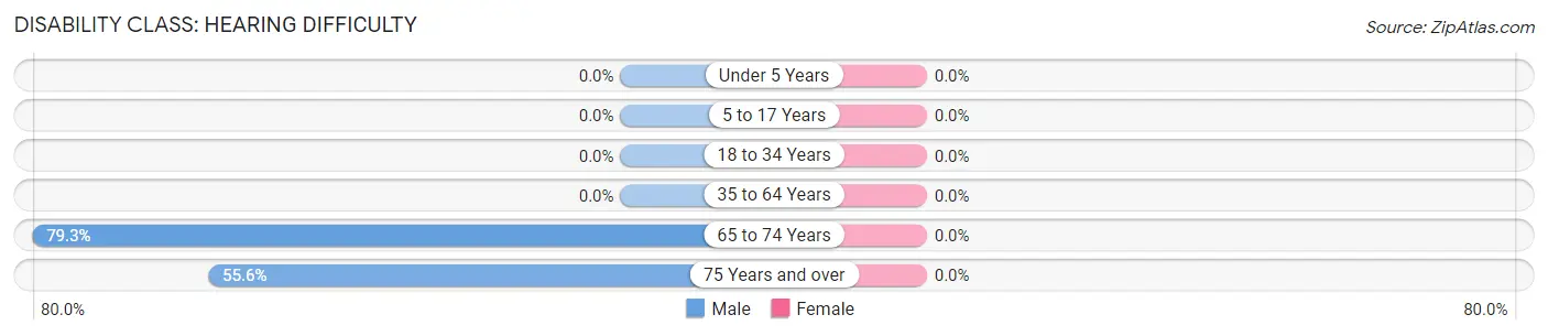 Disability in Zip Code 58748: <span>Hearing Difficulty</span>