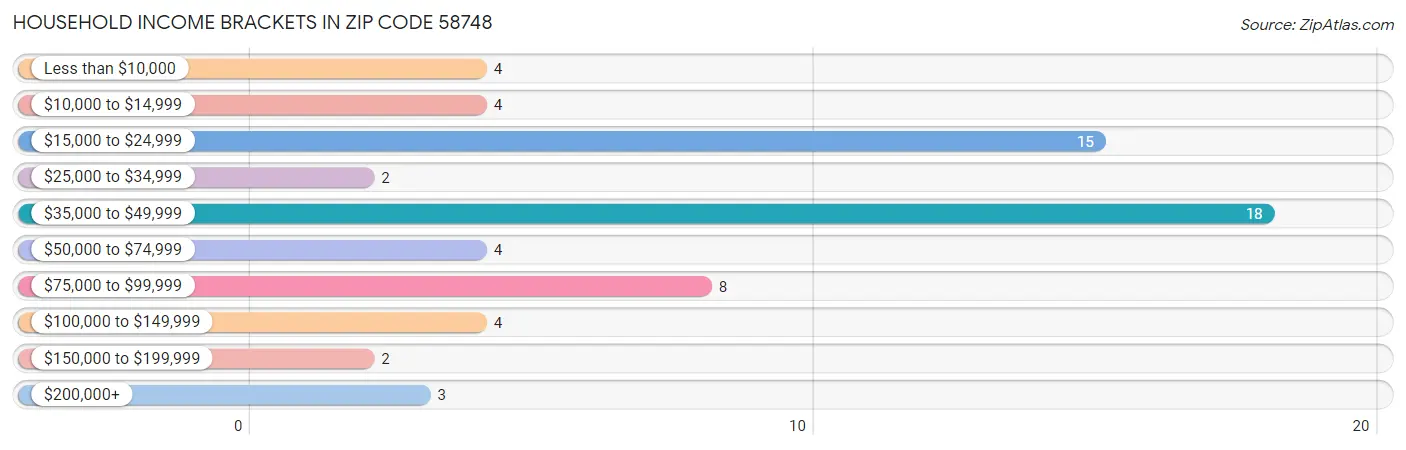 Household Income Brackets in Zip Code 58748