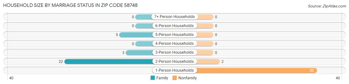 Household Size by Marriage Status in Zip Code 58748