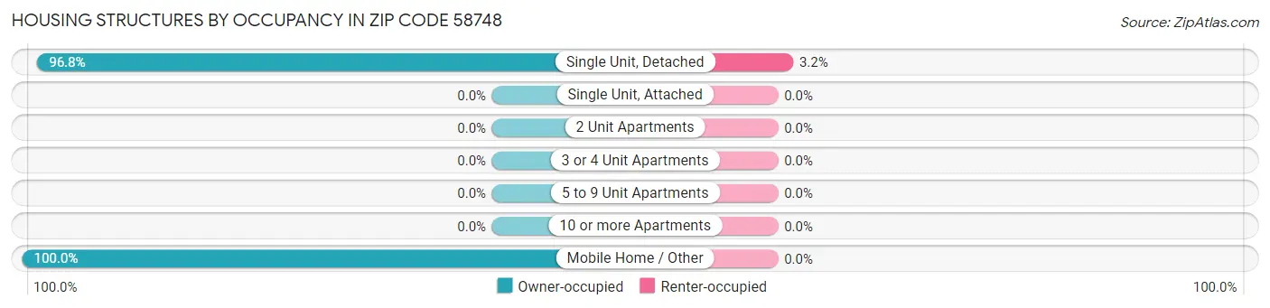 Housing Structures by Occupancy in Zip Code 58748