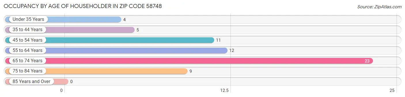 Occupancy by Age of Householder in Zip Code 58748