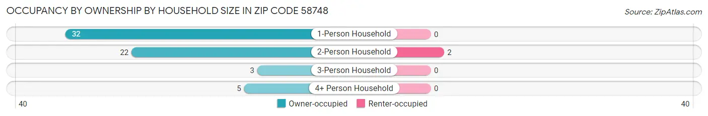 Occupancy by Ownership by Household Size in Zip Code 58748