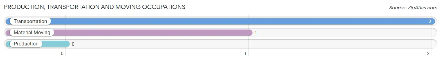Production, Transportation and Moving Occupations in Zip Code 58748