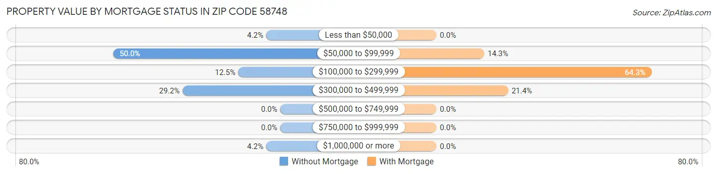 Property Value by Mortgage Status in Zip Code 58748