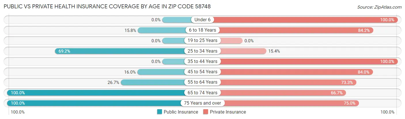 Public vs Private Health Insurance Coverage by Age in Zip Code 58748
