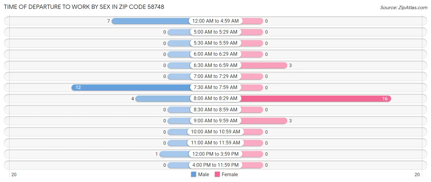 Time of Departure to Work by Sex in Zip Code 58748