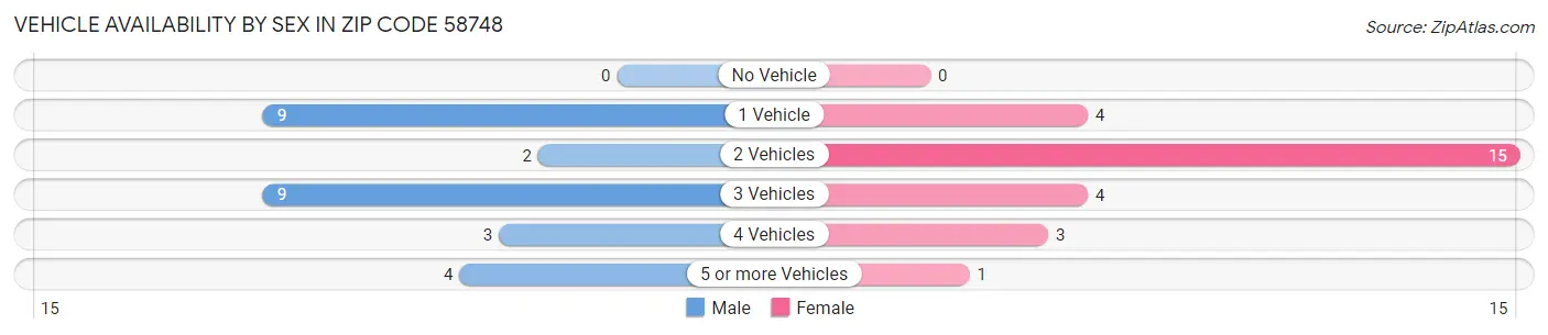 Vehicle Availability by Sex in Zip Code 58748