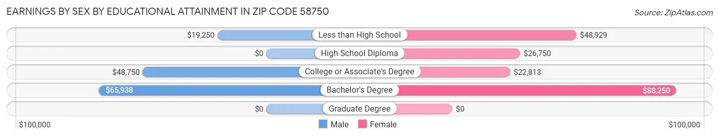 Earnings by Sex by Educational Attainment in Zip Code 58750