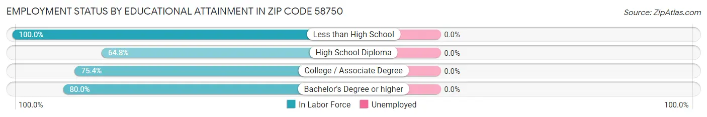 Employment Status by Educational Attainment in Zip Code 58750