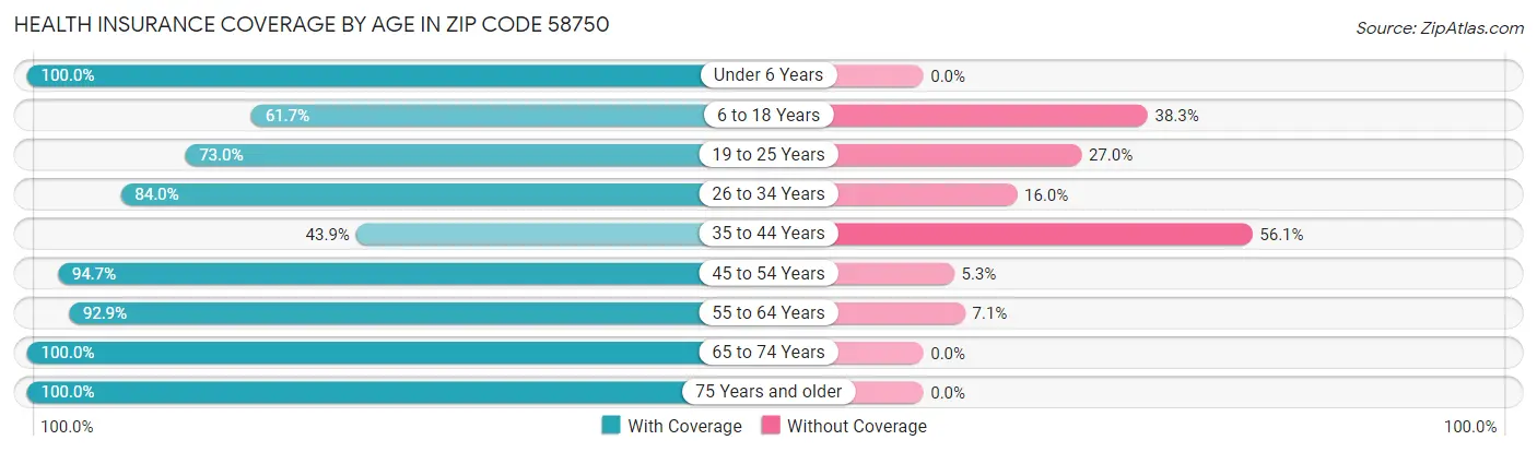 Health Insurance Coverage by Age in Zip Code 58750
