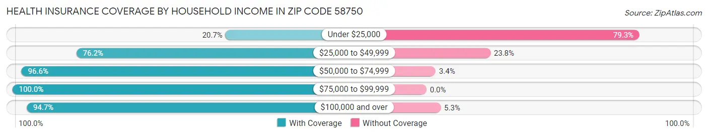 Health Insurance Coverage by Household Income in Zip Code 58750
