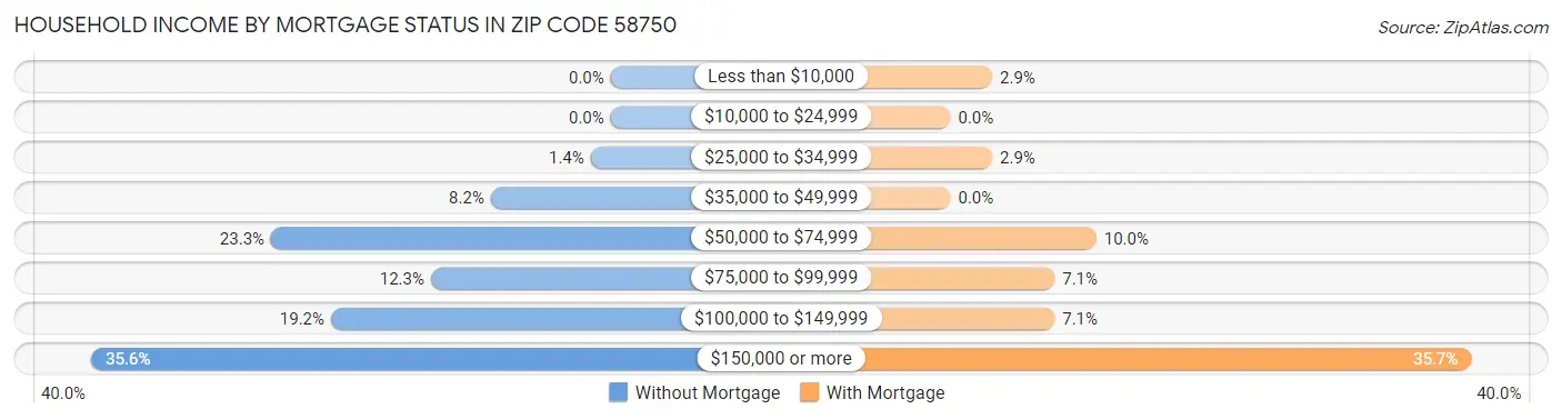 Household Income by Mortgage Status in Zip Code 58750