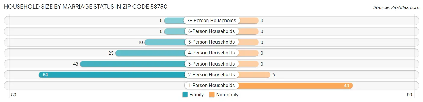 Household Size by Marriage Status in Zip Code 58750