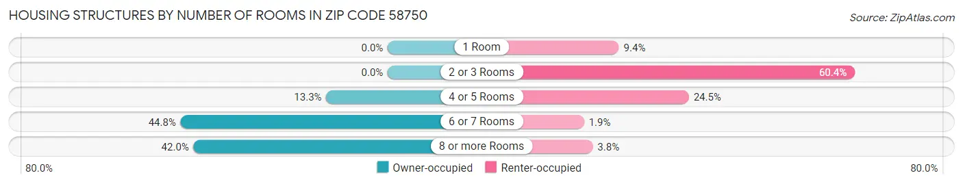 Housing Structures by Number of Rooms in Zip Code 58750
