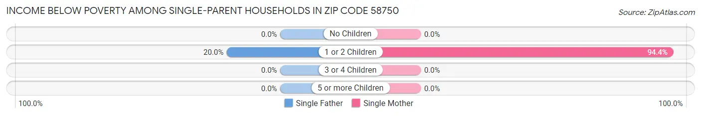 Income Below Poverty Among Single-Parent Households in Zip Code 58750