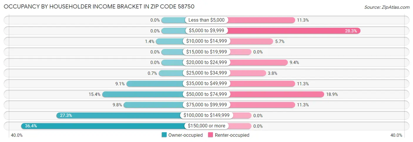 Occupancy by Householder Income Bracket in Zip Code 58750