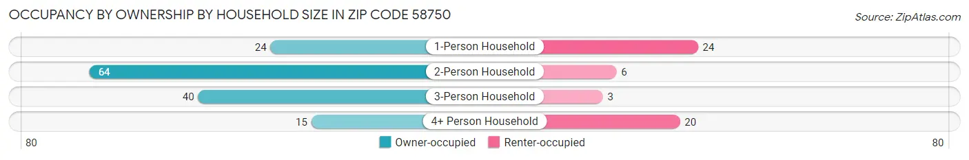 Occupancy by Ownership by Household Size in Zip Code 58750